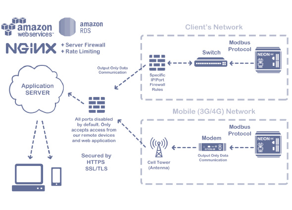 Arquitetura segura e escalável